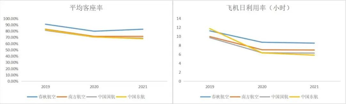 平均客座率及飞机日利用率对比；来源：公司公告，36氪整理