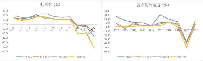 毛利率及营收增速对比；来源：Wind，36氪整理
