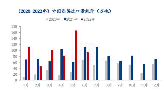 图1：2020-2022年中国高粱进口量统计