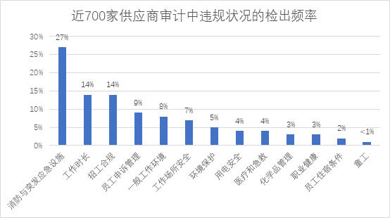 数据来源：SHEIN《2021年可持续性与社会影响力报告》。阿尔法工场翻译整理