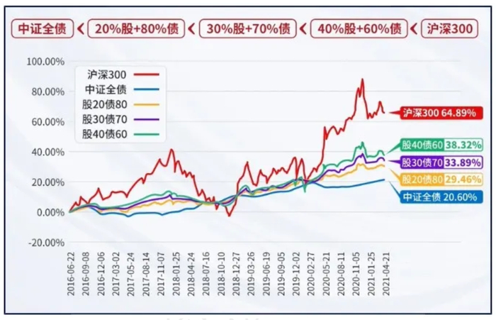 来源：Wind，统计区间：2016/6/22-2021/6/21。指数过往业绩不代表未来表现。