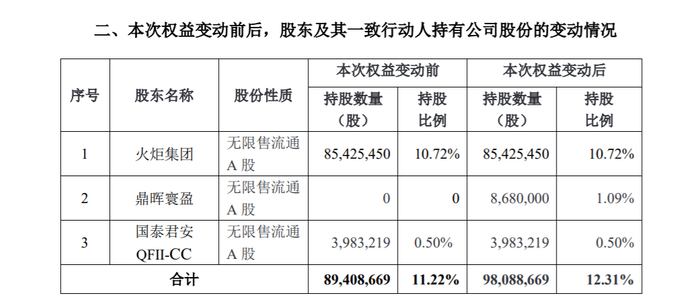 　　来源：中炬高新