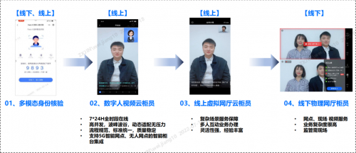 　　图2：该行视频银行服务体系