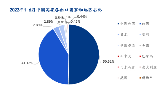 图5：2022年1-6月中国高粱各出口国家和地区占比