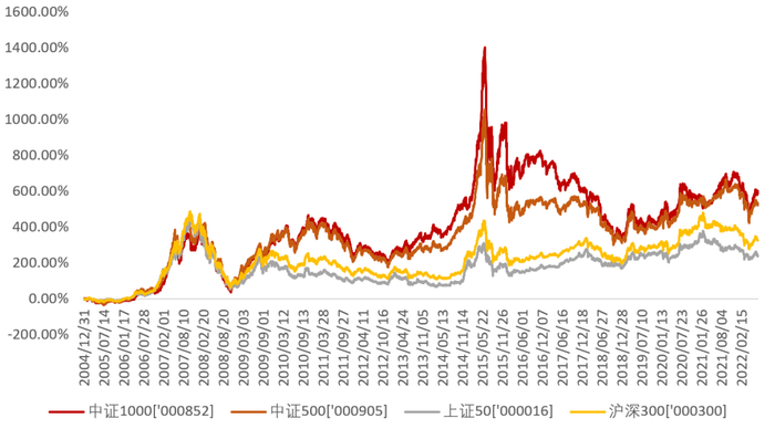 数据来源：Wind，统计区间：2004年12月31日—2022年7月19日，指数过往情况不代表未来。