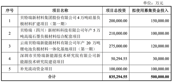 图片来源：贝特瑞公告