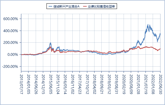 数据来源：基金二季报，截止20220630，过往业绩不代表未来表现。