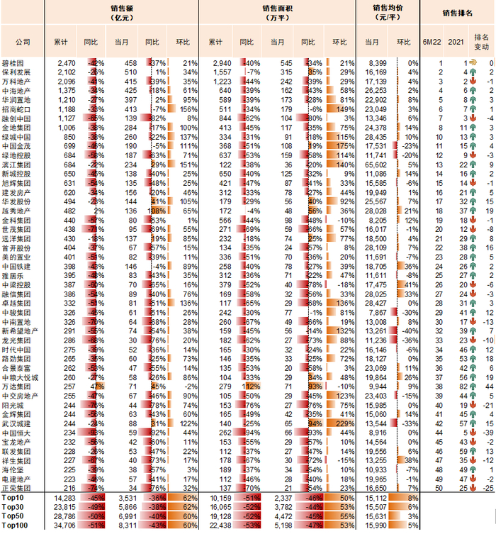 资料来源：克而瑞，公司公告，中金公司研究部