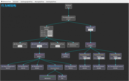 　　▲任务逻辑行为树结构图