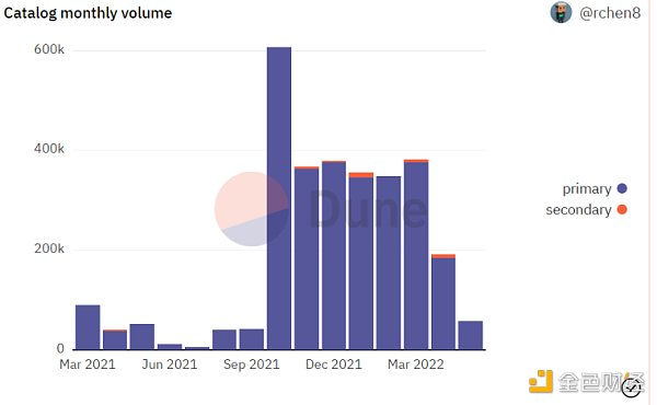 来源：Dune Analytics