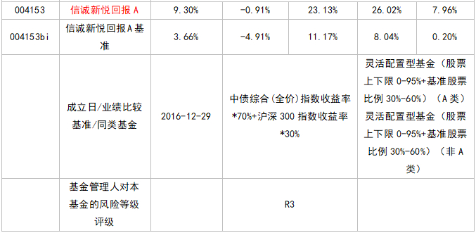 数据来源：基金定期报告，同类基金来自银河证券。