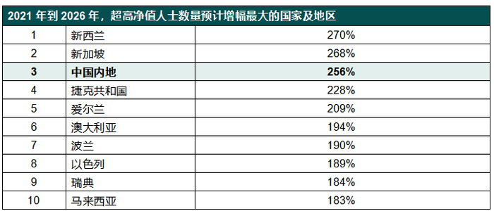 　　数据来源: 莱坊财富规模评估模型