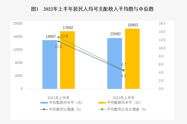 上半年全国居民人均可支配收入18463元 图源国家统计局