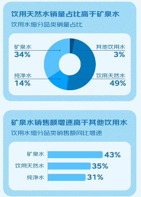 同时，报告中提到，矿泉水的水源地成为消费者购买决策的关键，越来越多的品牌在产品上添加水源地的标识。