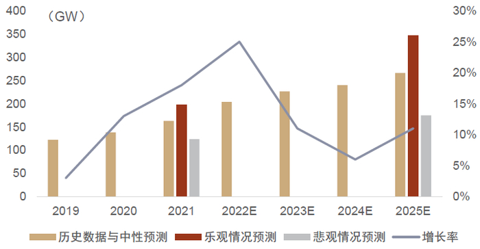 资料来源：欧洲光伏产业协会（SolarPower &nbsp; Europe），中金公司研究部
