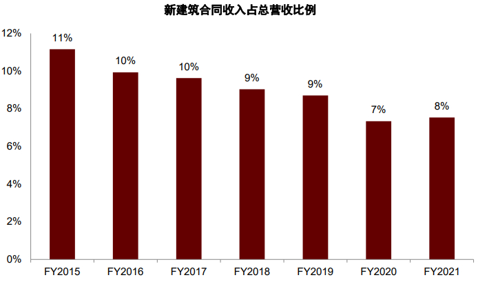 资料来源：三井不动产公司公告，中金公司研究部