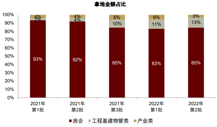 资料来源：中指数据库，各城市自规局，中金公司研究部