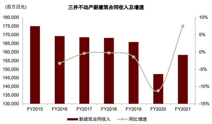 资料来源：三井不动产公司公告，中金公司研究部