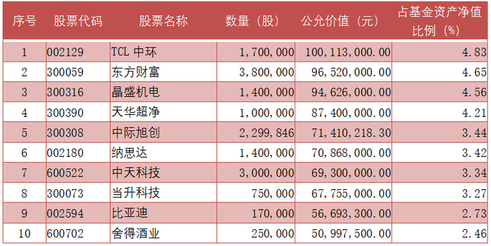 数据来源：基金定期报告，截止20220630，前十大持仓仅作为展示，不构成任何投资建议或承诺。