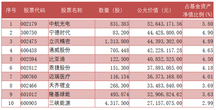 数据来源：基金定期报告，截止20220630，前十大持仓仅作为展示，不构成任何投资建议或承诺。