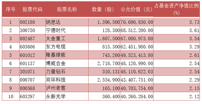 数据来源：基金定期报告，截止20220630，前十大持仓仅作为展示，不构成任何投资建议或承诺。