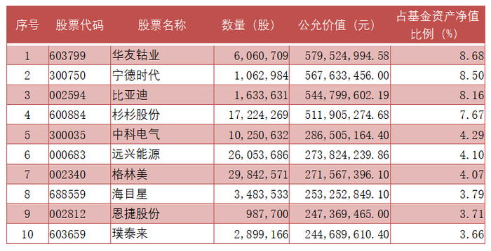 数据来源：基金基金定期报告，截止20220630，前十大持仓仅作为展示，不构成任何投资建议或承诺。