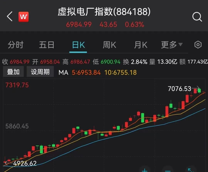 虚拟电厂指数涨幅，来源：Wind