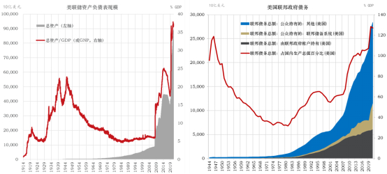 数据来源：美联储，WIND，东方证券财富研究中心