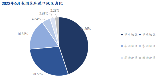数据来源：海关总署