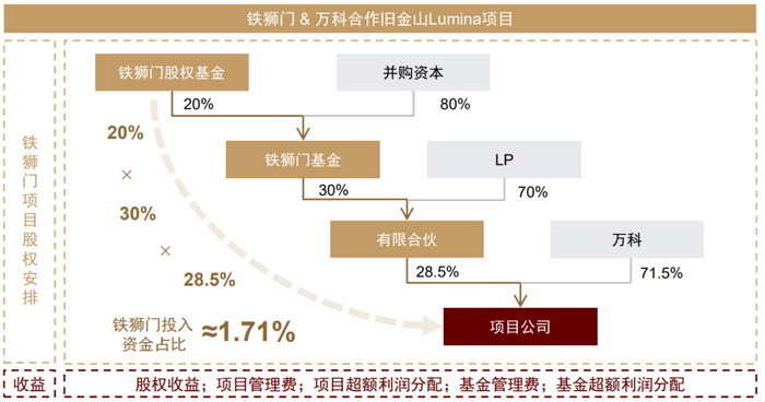 资料来源：中指研究院《中国房地产代建行业发展蓝皮书》，中金公司研究部