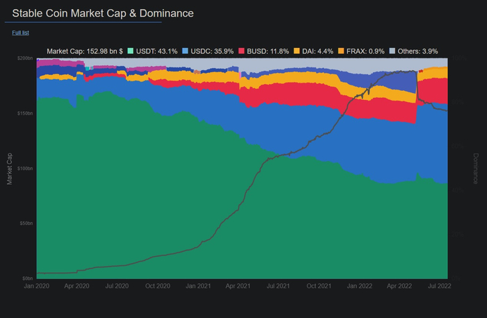 稳定币市值和主导地位