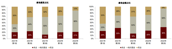 资料来源：中指数据库，各城市自规局，中金公司研究部