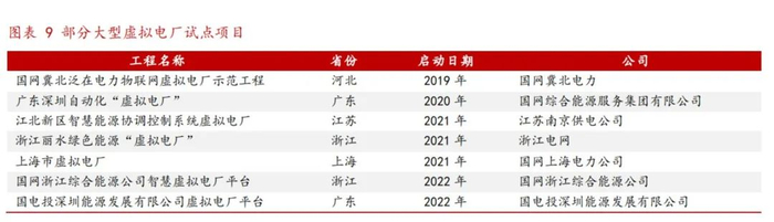 国内部分虚拟电厂试点项目，来源：华西证券