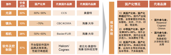 资料来源：中国机器视觉产业联盟，中金公司研究部。注：时间为2022年。