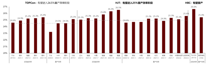 资料来源：各公司公告，中金公司研究部。注：横轴下方代表该时点该公司能达到的转换效率。
