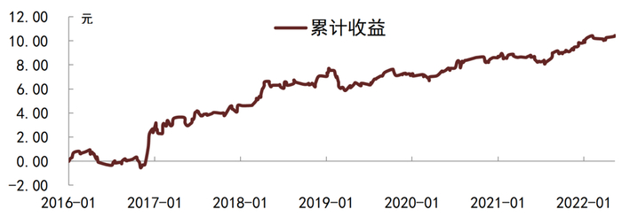 资料来源：Wind，中金公司研究部