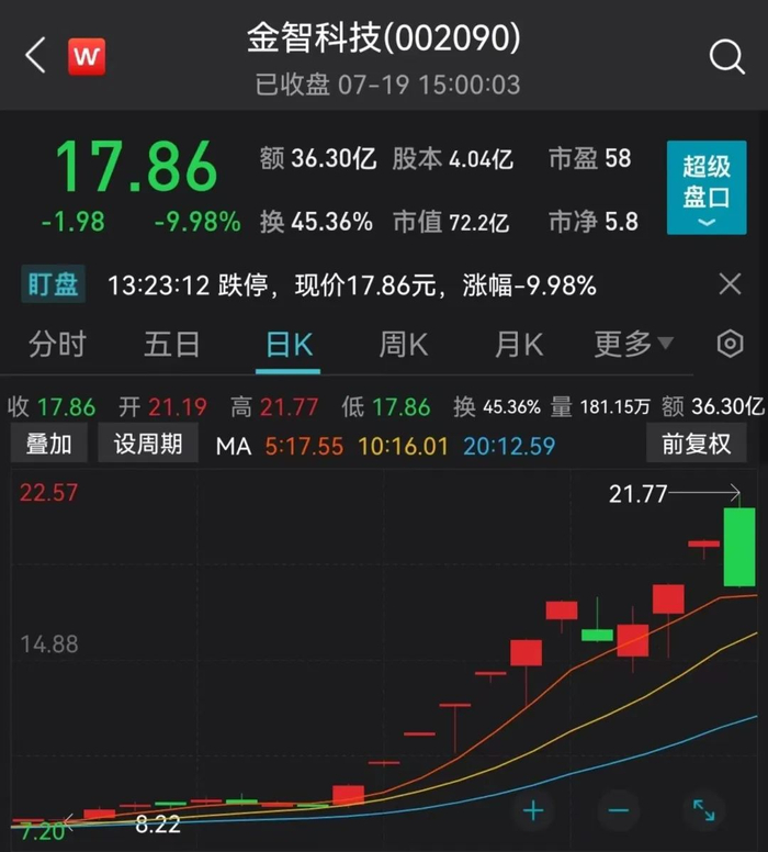 金智科技二级市场表现，来源：Wind