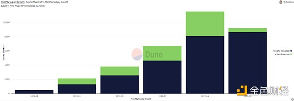 来源：Dune Analytics
