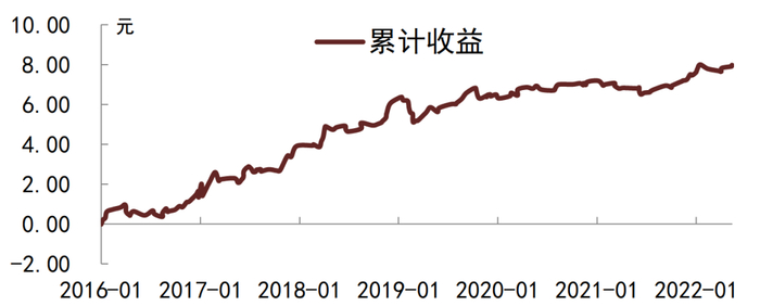 资料来源：Wind，中金公司研究部