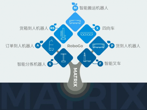 　　▲MATRIX平台支持全系列机器人产品