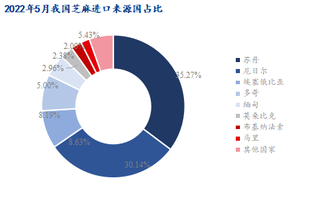 数据来源：海关总署
