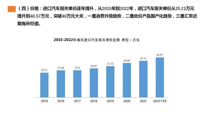 进口汽车报关单价突破40万元，图片来自中国汽车流通协会