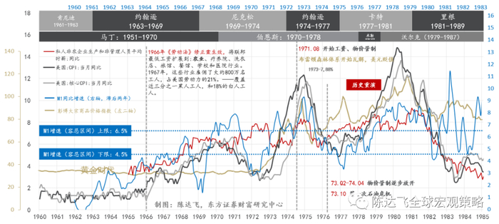 数据来源：美联储，WIND，东方证券财富研究中心