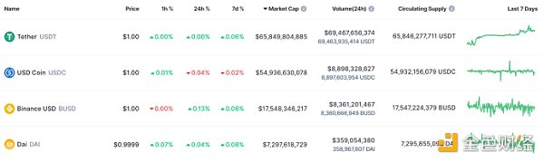 （稳定币市值排名）