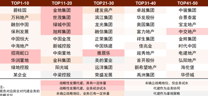 资料来源：公司公告，公司官网，中金公司研究部 注：五十强房企指克而瑞2021年全口径销售金额排名前五十的房企