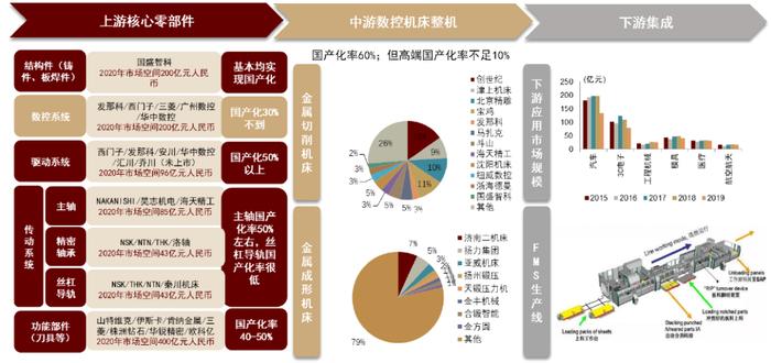 资料来源：MIR，中金公司研究部 注：机床整机的竞争格局为2021年数据