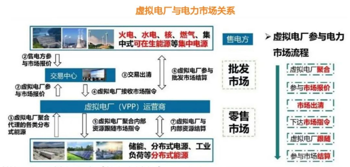 虚拟电厂与电力市场关系，来源：天风证券