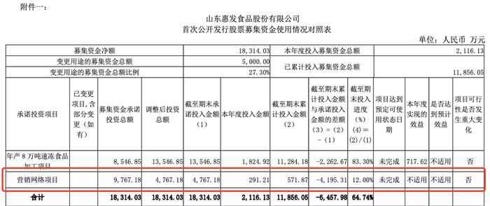 　图片来源：惠发食品4月19日公布的关于2021年度募集资金存放与实际使用情况的专项报告