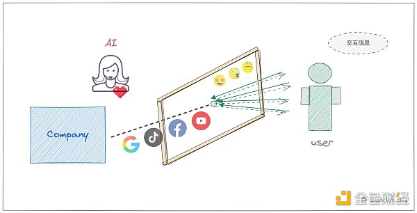 Web2.0 -“用户交互信息”