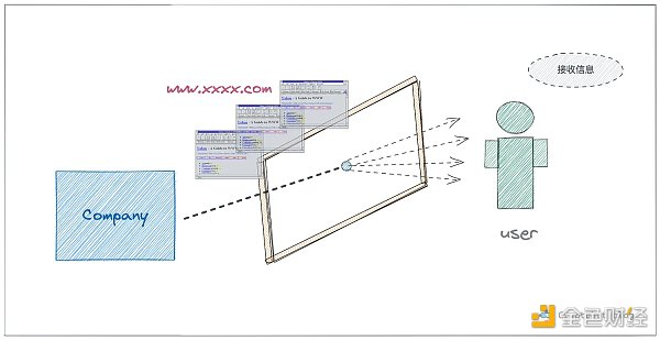 Web1.0 - 用户接收信息
